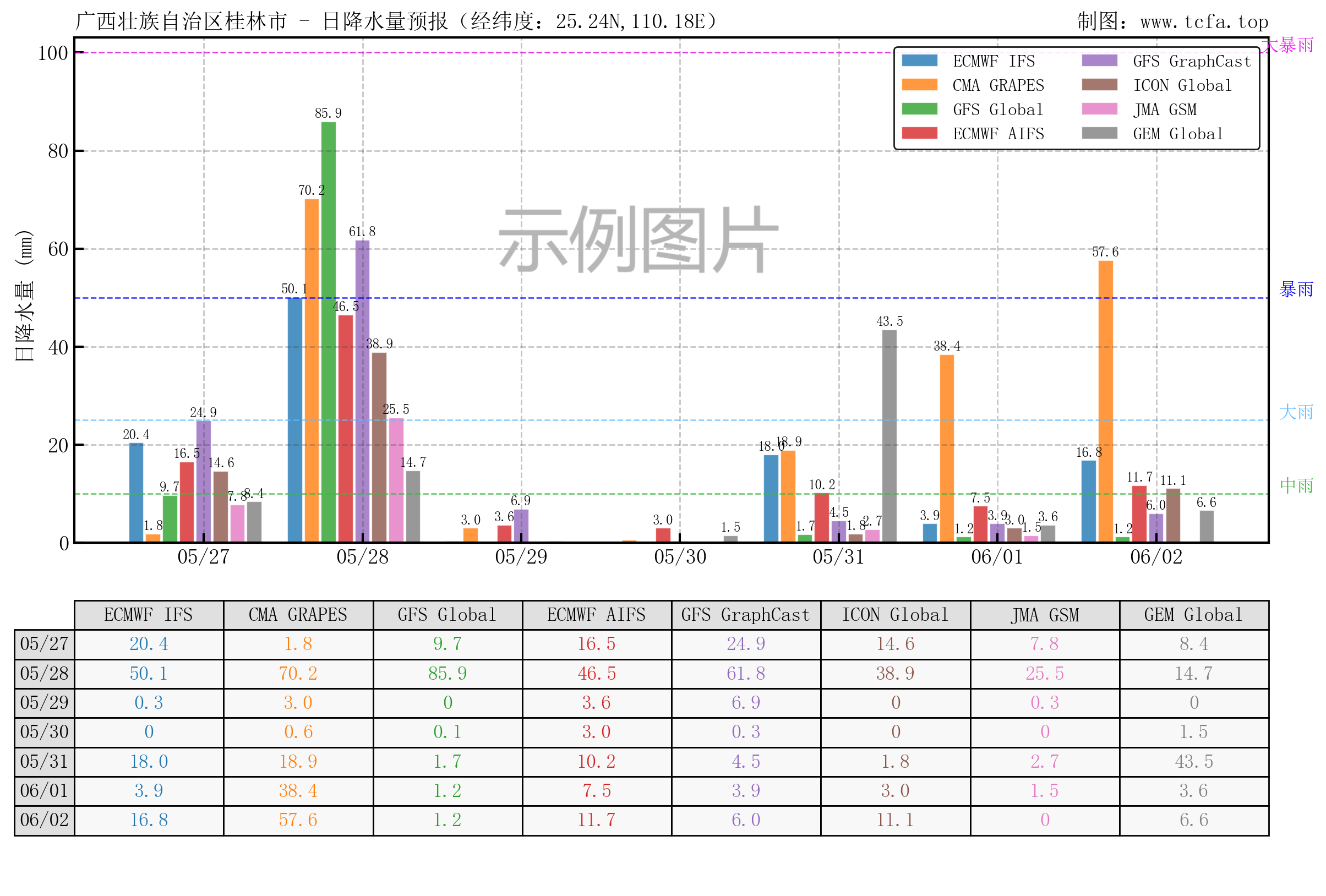 多模式预报